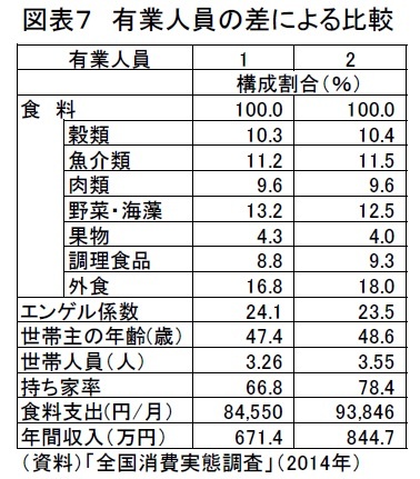 図表７　有業人員の差による比較