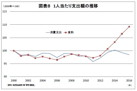 図表8 1人当たり支出額の推移