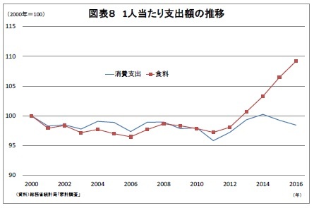 図表８ 1人当たり支出額の推移