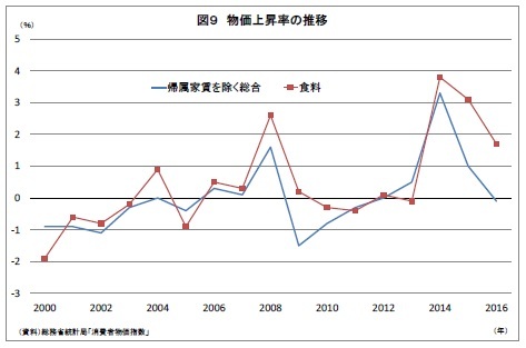 図９ 物価上昇率の推移