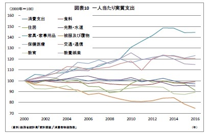 図表10 一人当たり実質支出