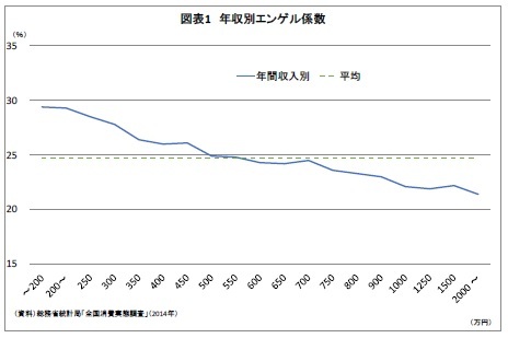 図表1 年収別エンゲル係数