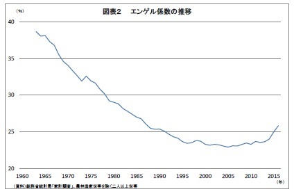図表2 エンゲル係数の推移