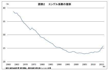 図表２ エンゲル係数の推移