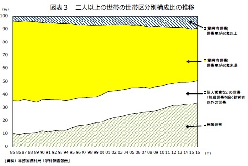 図表３ 二人以上の世帯の世帯区分別構成比の推移