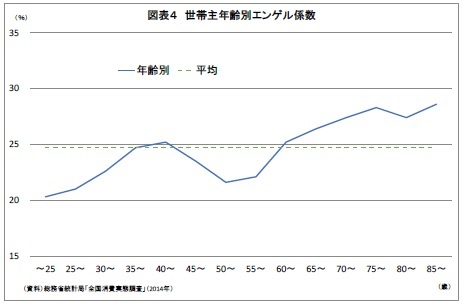 図表4 世帯主年齢別エンゲル係数