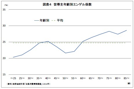 図表４ 世帯主年齢別エンゲル係数