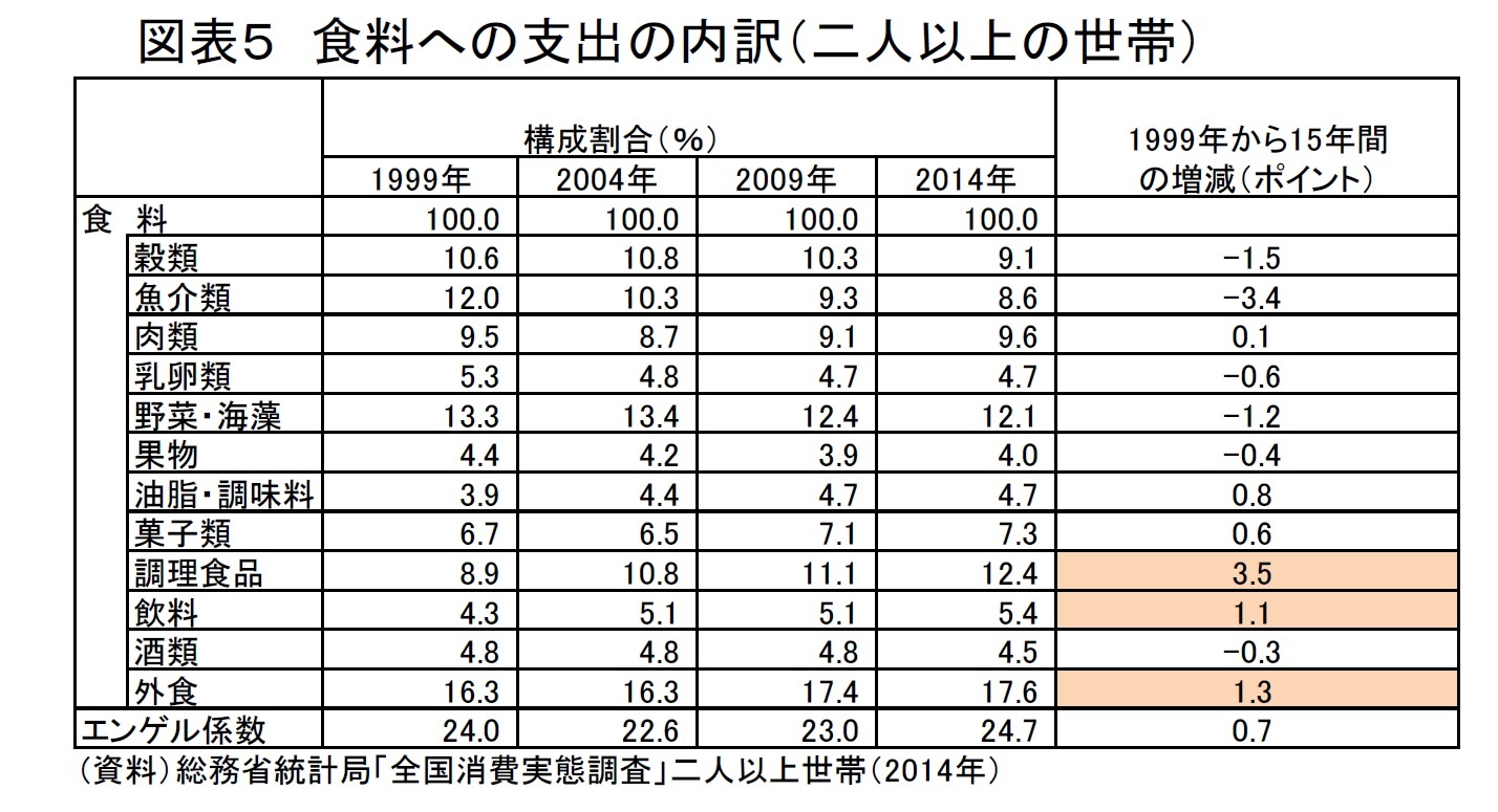 図表５　食料への支出の内訳（二人以上の世帯）