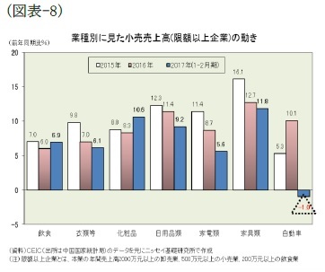 （図表-8）業種別に見た小売売上高(限額以上企業)の動き