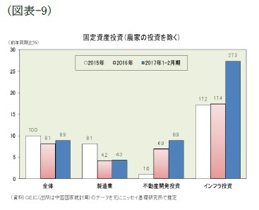 (図表-9)固定資産投資(農家の投資を除く)