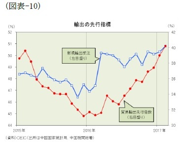 （図表-10）輸出の先行指標