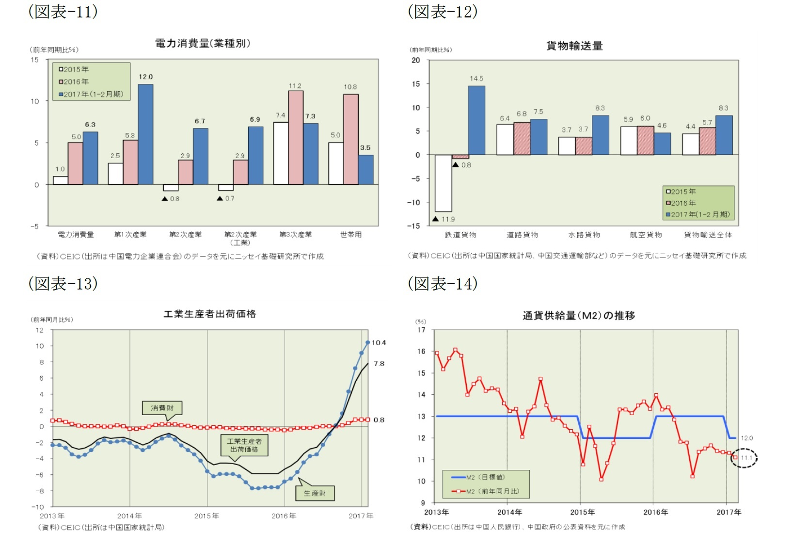 （図表-11）電力消費量(業種別)/（図表-12）貨物輸送量/（図表-13）工業生産者出荷価格/（図表-14）通貨供給量(M2)の推移