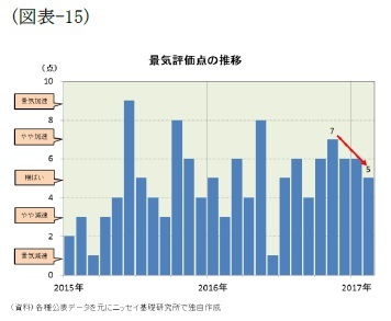 （図表-15）景気評価点の推移