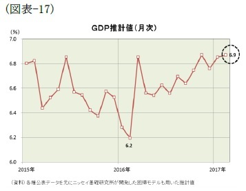（図表-17）GDP推計値(月次)