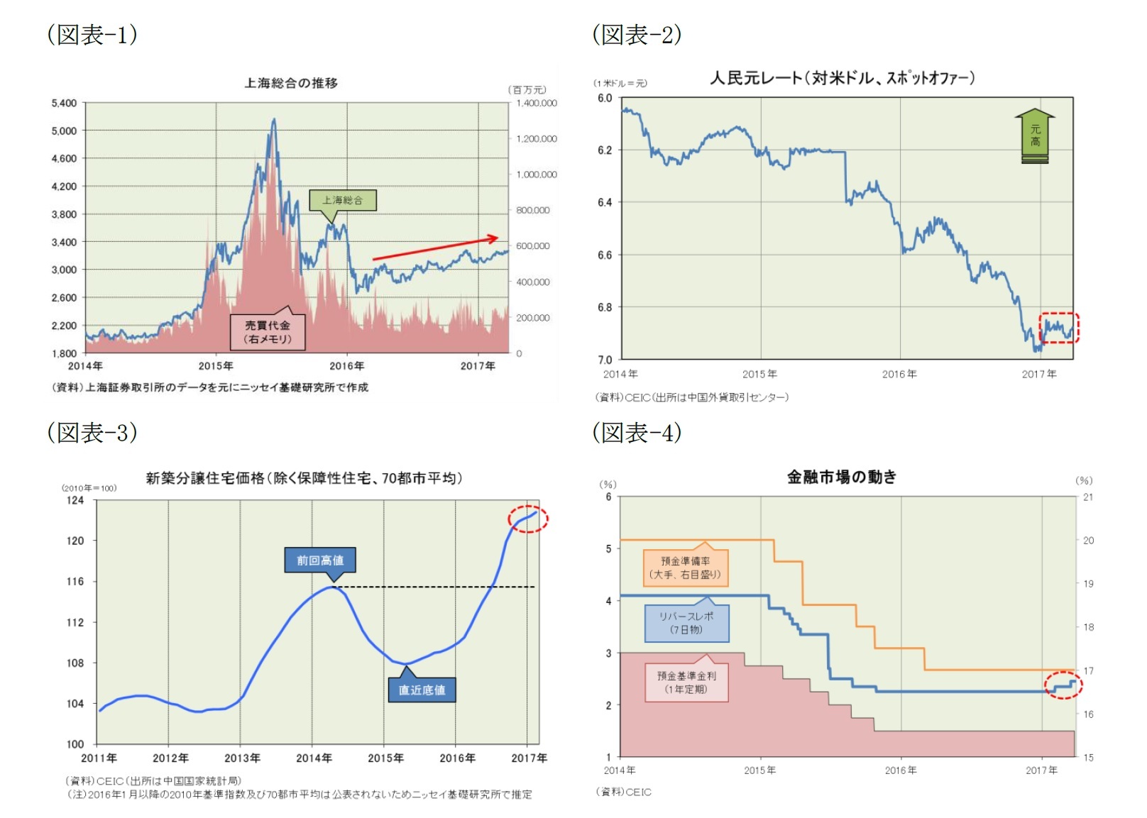 （図表-1）上海総合の推移/（図表-2）人民元レート(対米ドル、スポットオファー)/（図表-3）新築分譲住宅価格(除く保障性住宅、70都市平均)/（図表-4）金融市場の動き