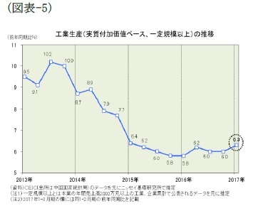 （図表-5）工業生産(実質付加価値ベース、一定規模以上)の推移