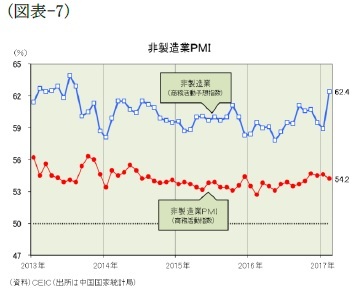 （図表-7）非製造業ＰＭＩ