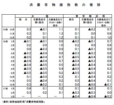 消費者物価指数の推移