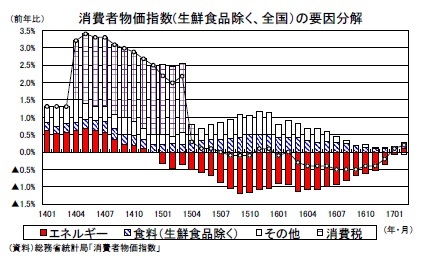 消費者物価指数(生鮮食品除く、全国）の要因分解