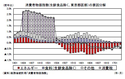 消費者物価指数(生鮮食品除く、東京都区部）の要因分解