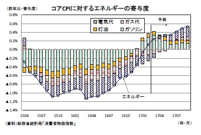 コアCPIに対するエネルギーの寄与度