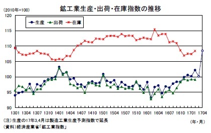 鉱工業生産・出荷・在庫指数の推移