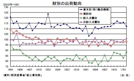 財別の出荷動向