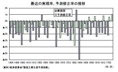 最近の実現率、予測修正率の推移