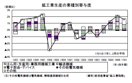 鉱工業生産の業種別寄与度