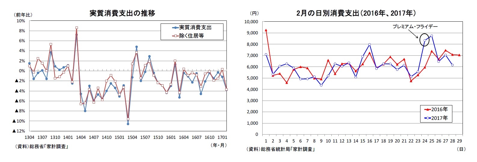 実質消費支出の推移/2月の日別消費支出（2016年、2017年）