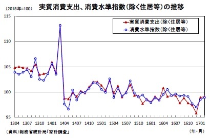 実質消費支出、消費水準指数（除く住居等）の推移