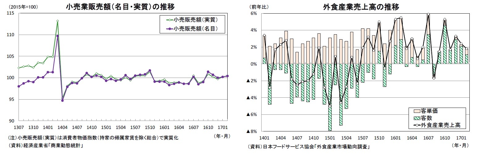 小売業販売額（名目・実質）の推移/外食産業売上高の推移