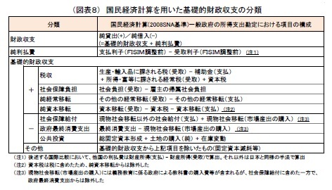 （図表８）　国民経済計算を用いた基礎的財政収支の分類