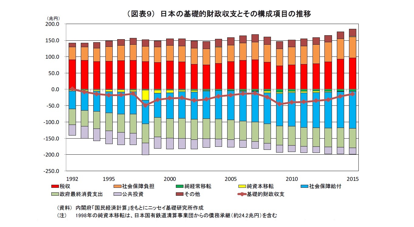 （図表９） 日本の基礎的財政収支とその構成項目の推移