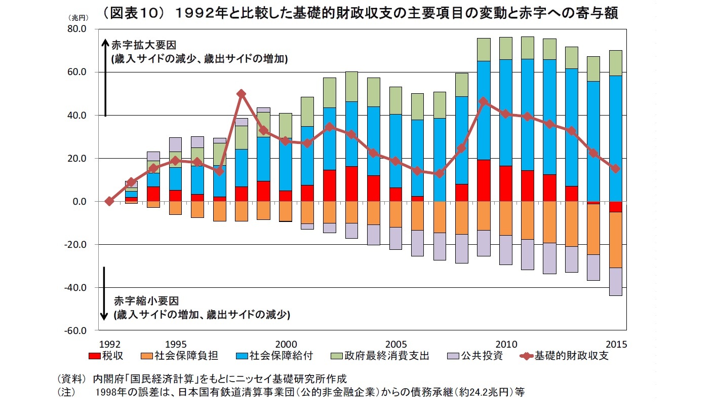 （図表１０） １９９２年と比較した基礎的財政収支の主要項目の変動と赤字への寄与額