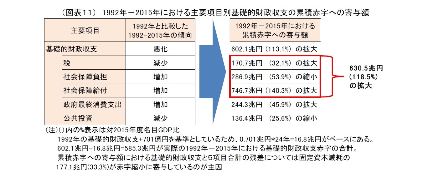 （図表１１）　1992年－2015年における主要項目別基礎的財政収支の累積赤字への寄与額