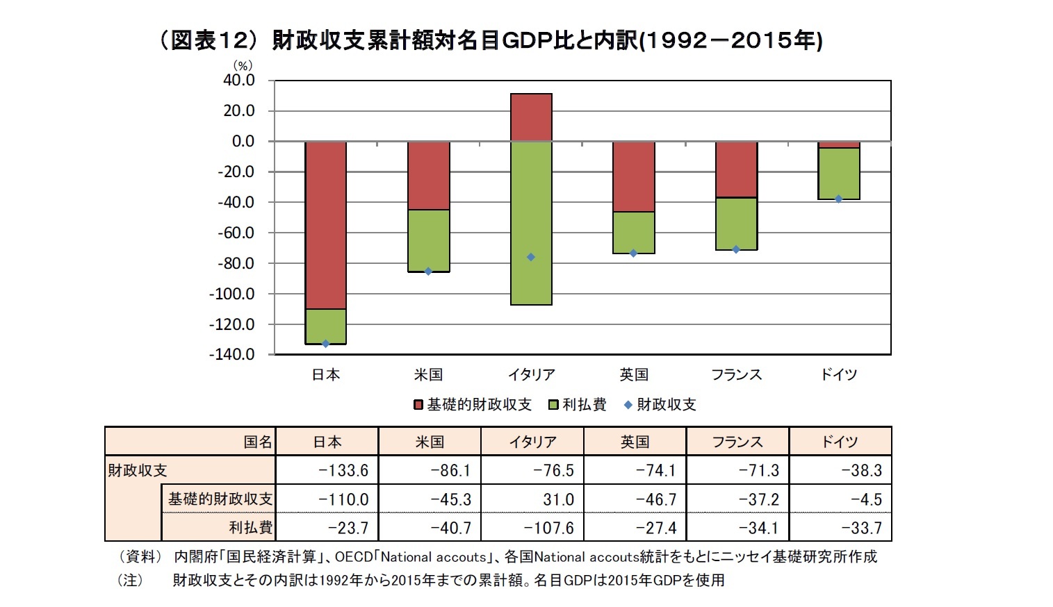 (図表12) 財政収支累計額対名目GDP比と内訳(1992-2015年)