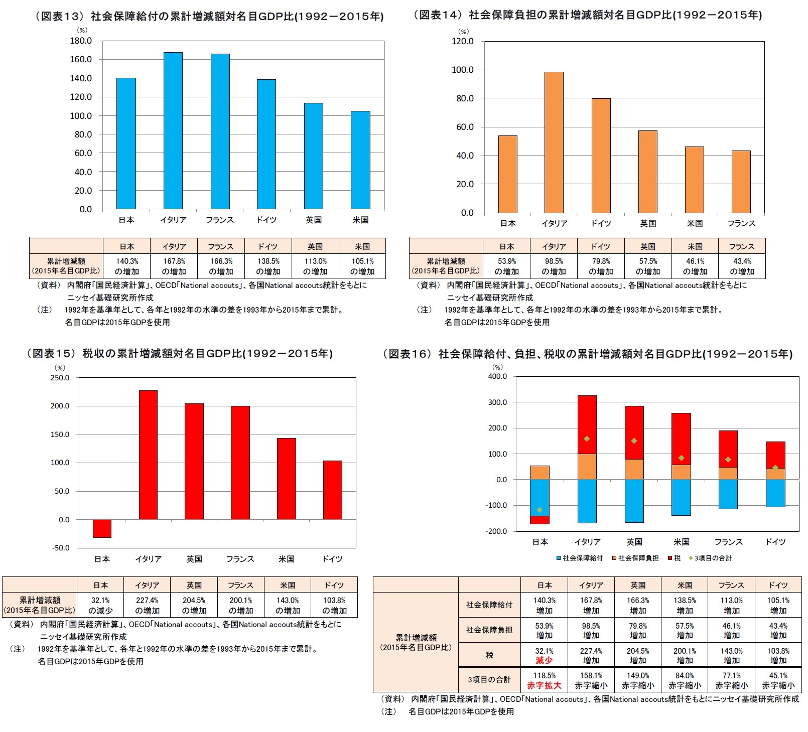 (図表13) 社会保障給付の累計増減額対名目GDP比(1992-2015年) /(図表14) 社会保障負担の累計増減額対名目GDP比(1992-2015年)/(図表15) 税収の累計増減額対名目GDP比(1992-2015年)/(図表16) 社会保障給付、負担、税収の累計増減額対名目GDP比(1992-2015年)