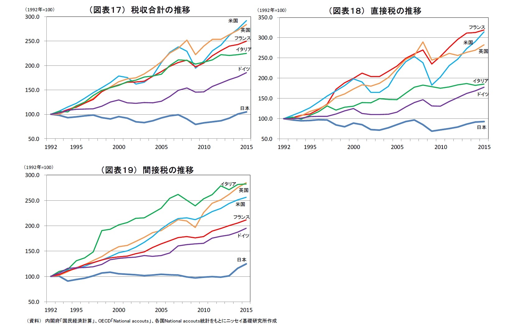 (図表17) 税収合計の推移/(図表18) 直接税の推移/(図表19) 間接税の推移