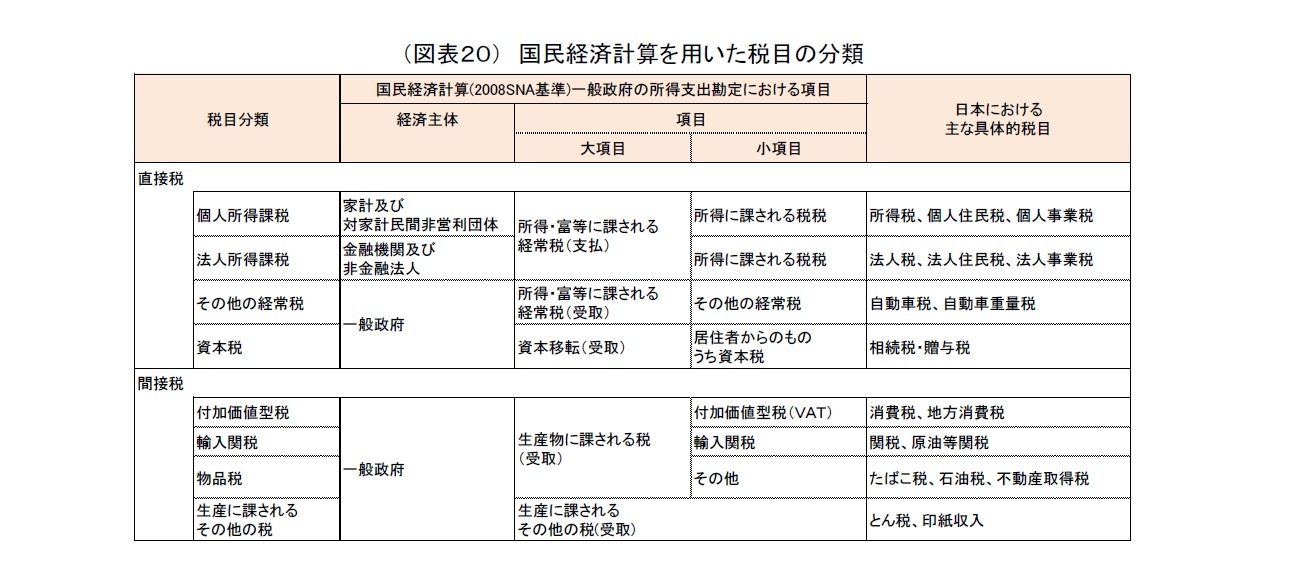 （図表２０）　国民経済計算を用いた税目の分類