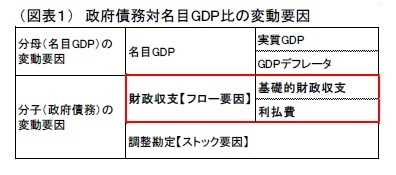 （図表１）　政府債務対名目GDP比の変動要因