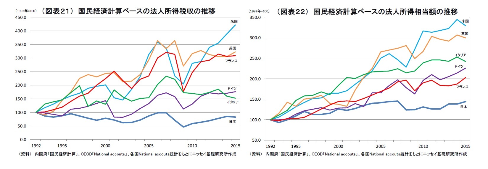 (図表21) 国民経済計算ベースの法人所得税収の推移/((図図表表2222)) 国国民民経経済済計計算算ベベーーススのの法法人人所所得得相相当当額額のの推移