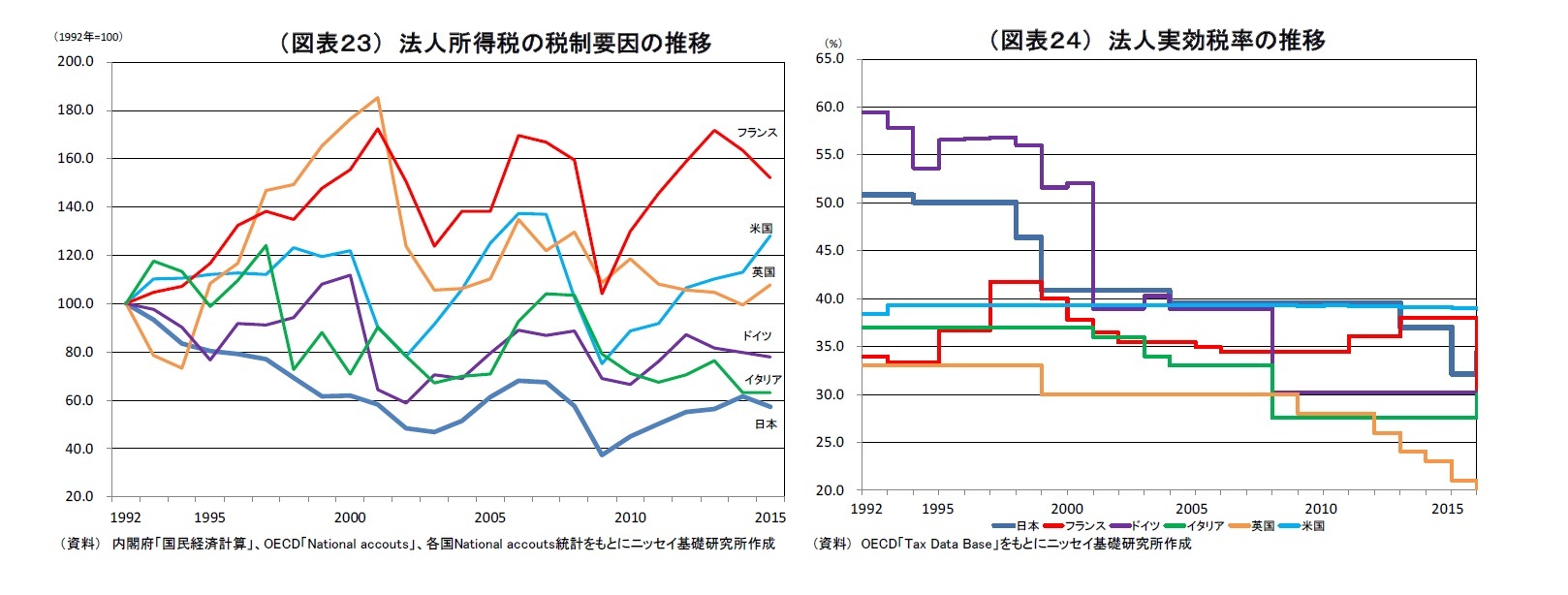 (図表23) 法人所得税の税制要因の推移/(図表24) 法人実効税率の推移