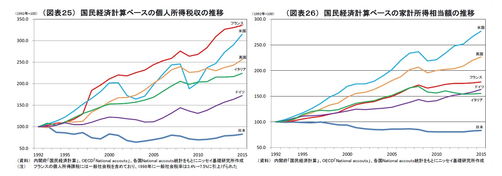 (図表25) 国民経済計算ベースの個人所得税収の推移/(図表26) 国民経済(計図算表ベ2ー6)スの家計所得相当額の推移