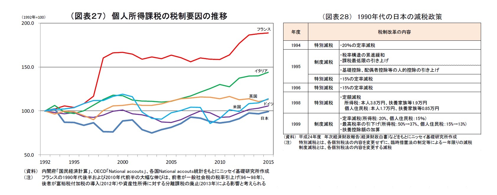 （図表２７） 個人所得課税の税制要因の推移/（図表２８）　1990年代の日本の減税政策