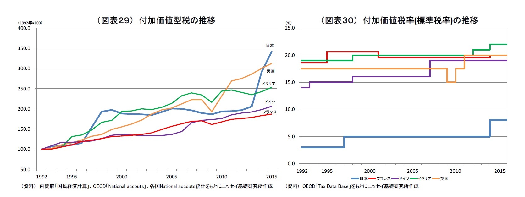 (図表29) 付加価値型税の推移/(図表30) 付加価値税率(標準税率)の推移