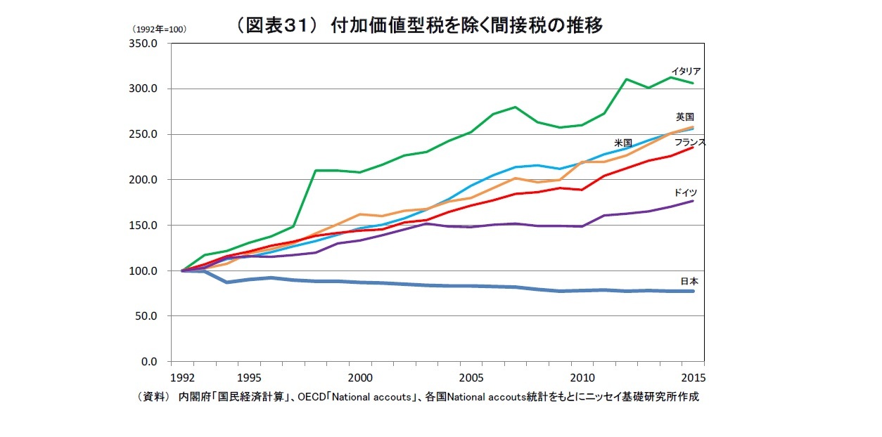 (図表31) 付加価値型税を除く間接税の推移