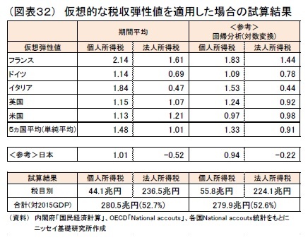 （図表３２）　仮想的な税収弾性値を適用した場合の試算結果　