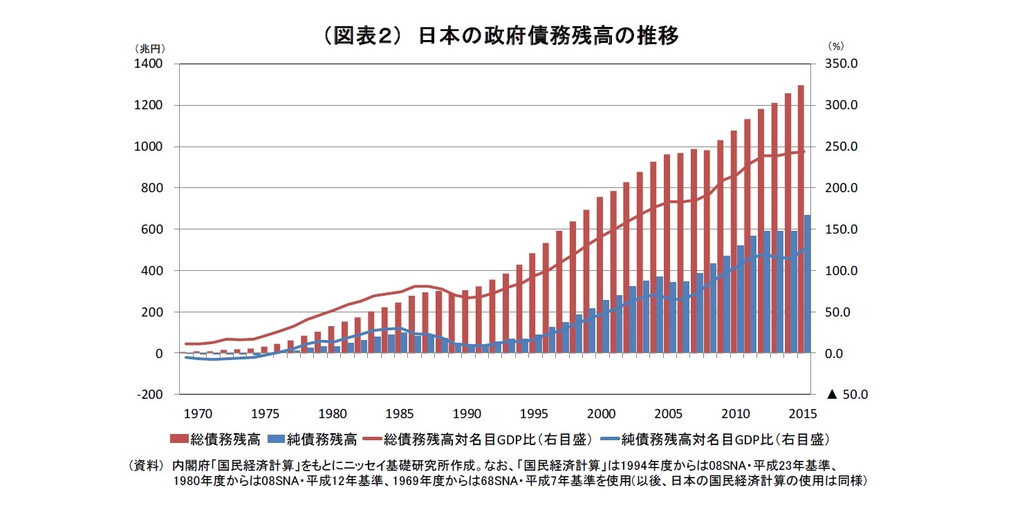（図表２） 日本の政府債務残高の推移