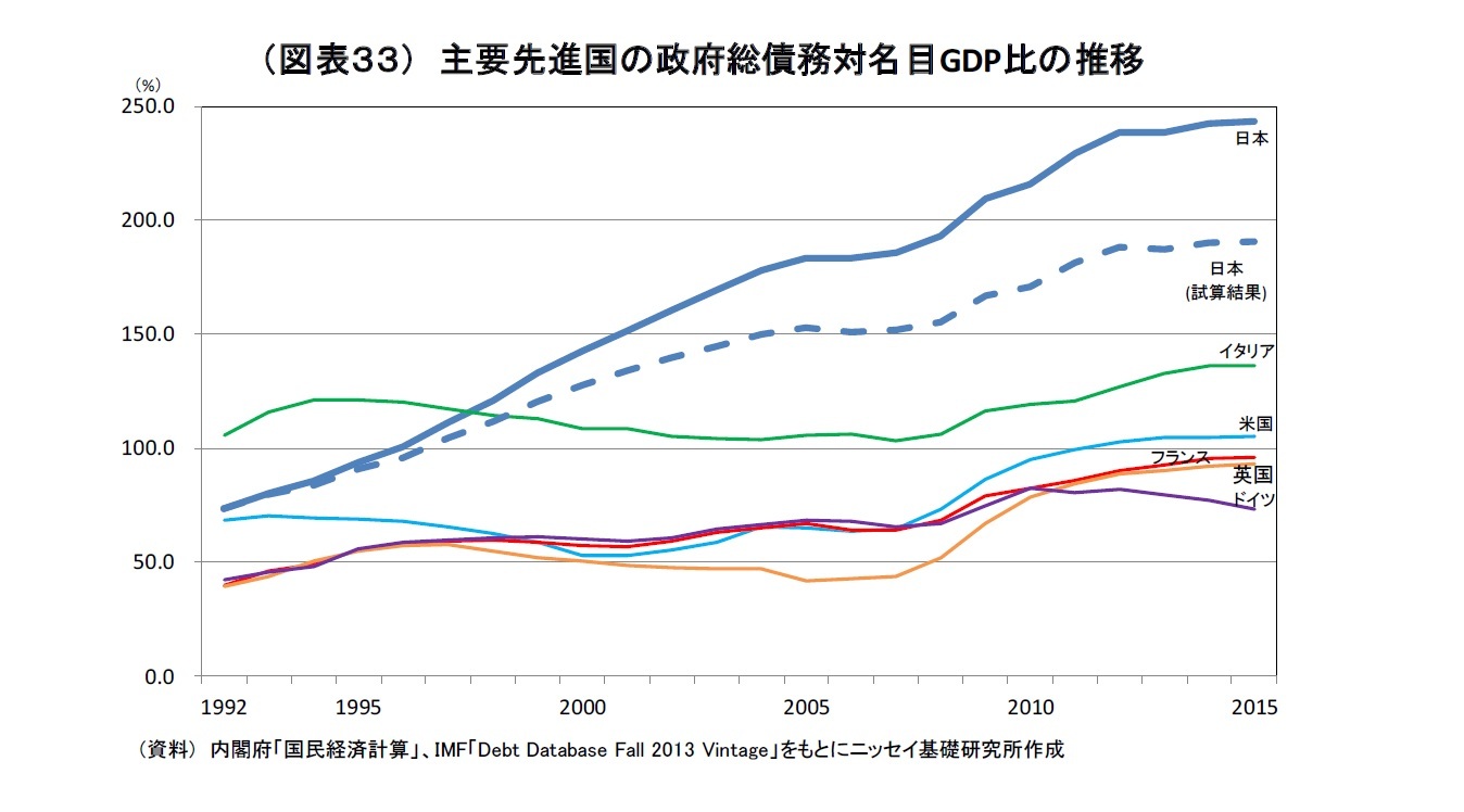 (図表33) 主要先進国の政府総債務対名目GDP比の推移
